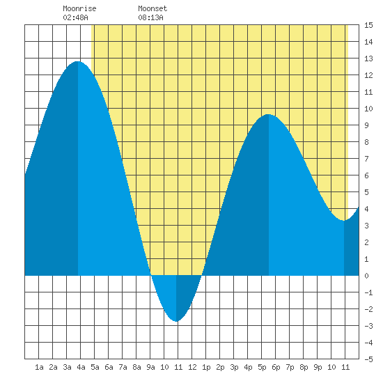 Nuka Passage tide chart for Wednesday, June 7, 2023