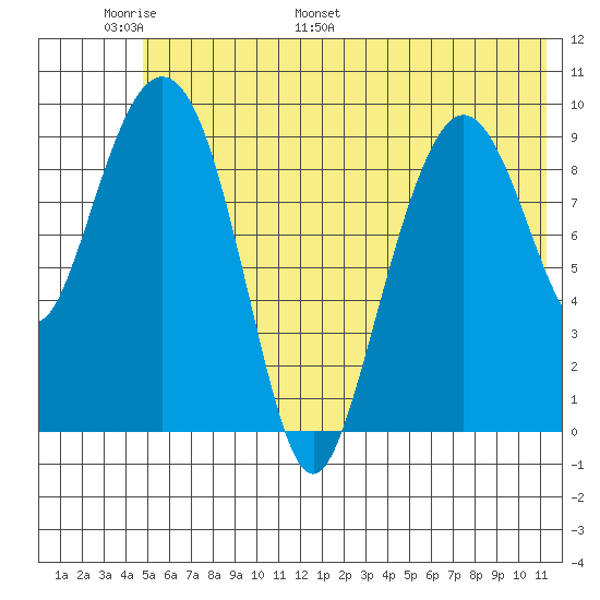 Nuka Passage tide chart for Friday, June 9, 2023