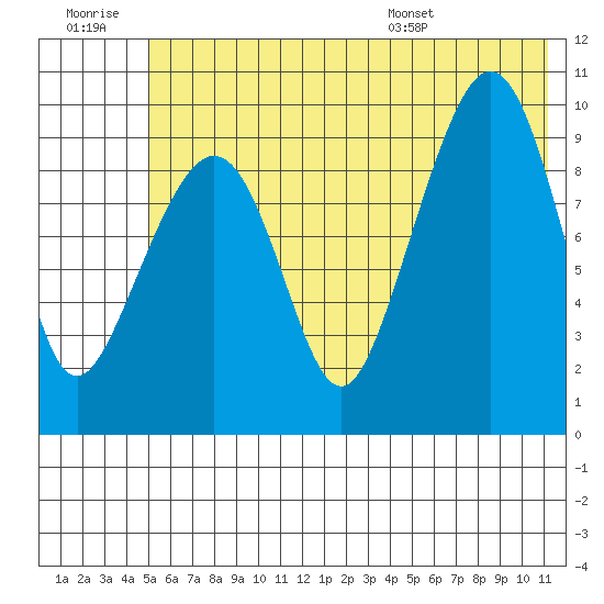 Nuka Passage tide chart for Monday, July 10, 2023