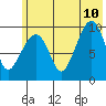 Nuka Passage tide chart for Monday, July 10, 2023