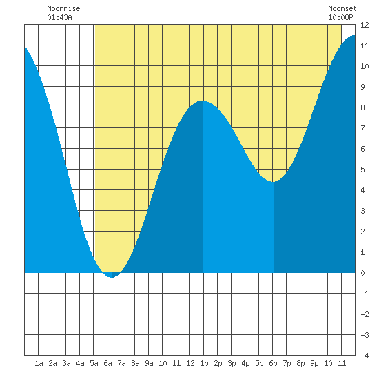Nuka Passage tide chart for Friday, July 14, 2023