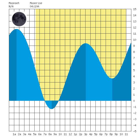 Nuka Passage tide chart for Monday, July 17, 2023