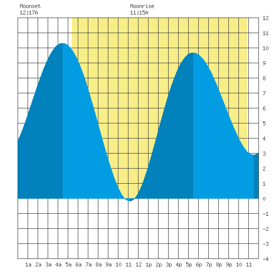 Nuka Passage tide chart for Saturday, July 22, 2023