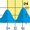 Nuka Passage tide chart for Monday, July 24, 2023