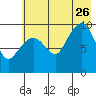 Nuka Passage tide chart for Wednesday, July 26, 2023