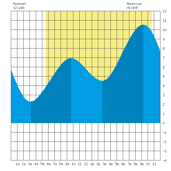 Nuka Passage tide chart for Thursday, July 27, 2023