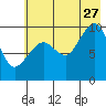 Nuka Passage tide chart for Thursday, July 27, 2023