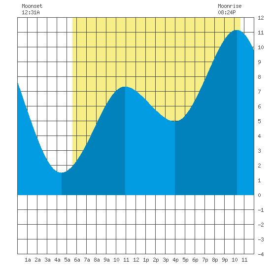Nuka Passage tide chart for Friday, July 28, 2023