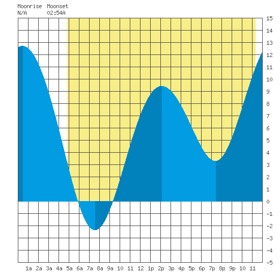 Nuka Passage tide chart for Sunday, July 2, 2023