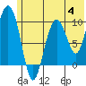 Nuka Passage tide chart for Tuesday, July 4, 2023