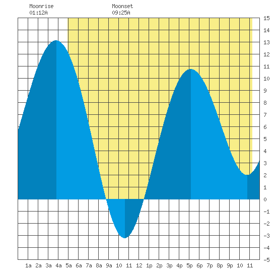 Nuka Passage tide chart for Thursday, July 6, 2023