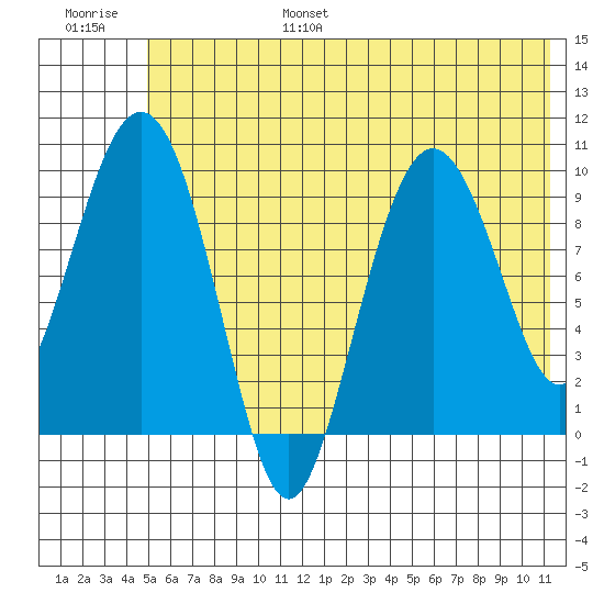 Nuka Passage tide chart for Friday, July 7, 2023