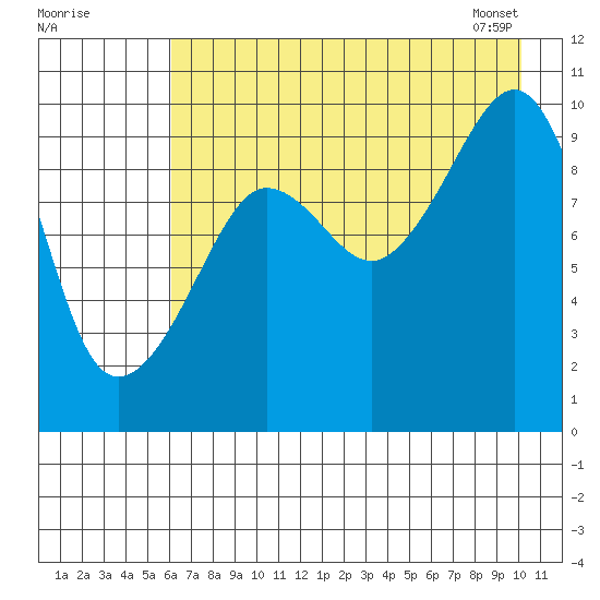Nuka Passage tide chart for Thursday, August 10, 2023