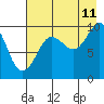 Nuka Passage tide chart for Friday, August 11, 2023