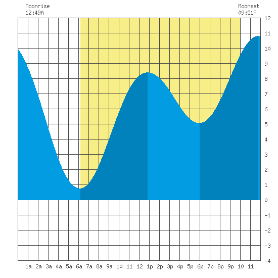 Nuka Passage tide chart for Saturday, August 12, 2023
