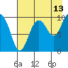 Nuka Passage tide chart for Sunday, August 13, 2023