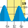 Nuka Passage tide chart for Saturday, August 19, 2023
