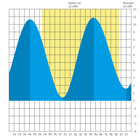Nuka Passage tide chart for Sunday, August 20, 2023