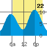 Nuka Passage tide chart for Tuesday, August 22, 2023