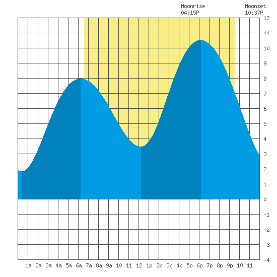 Nuka Passage tide chart for Wednesday, August 23, 2023
