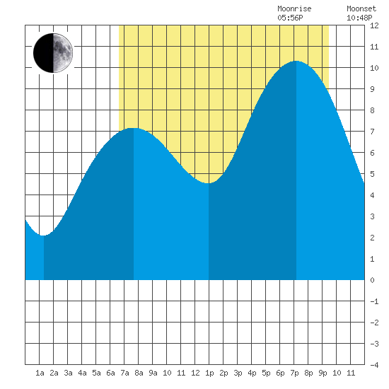 Nuka Passage tide chart for Thursday, August 24, 2023