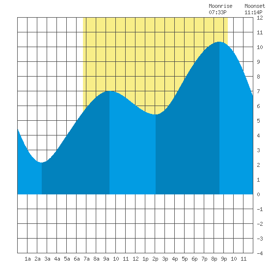 Nuka Passage tide chart for Friday, August 25, 2023