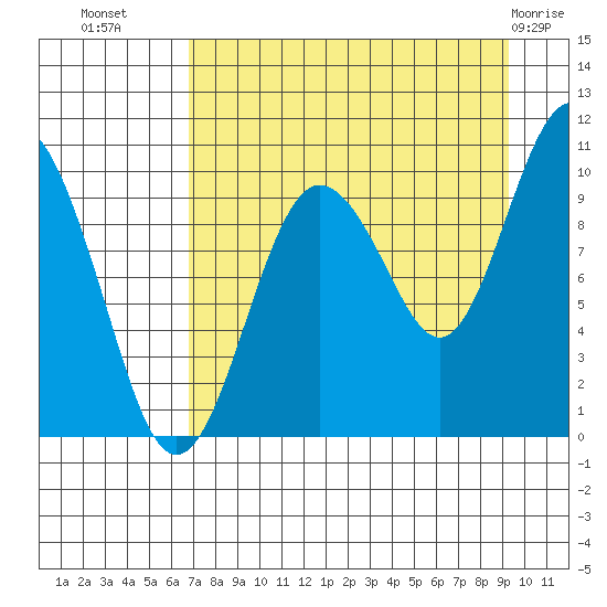 Nuka Passage tide chart for Monday, August 28, 2023