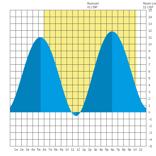 Nuka Passage tide chart for Sunday, August 6, 2023