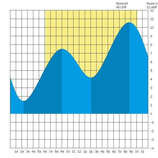 Nuka Passage tide chart for Wednesday, August 9, 2023