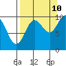 Nuka Passage tide chart for Sunday, September 10, 2023