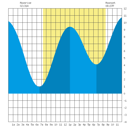 Nuka Passage tide chart for Monday, September 11, 2023