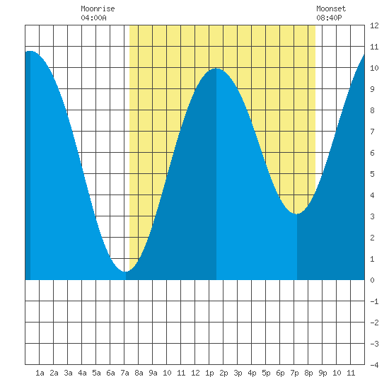 Nuka Passage tide chart for Tuesday, September 12, 2023