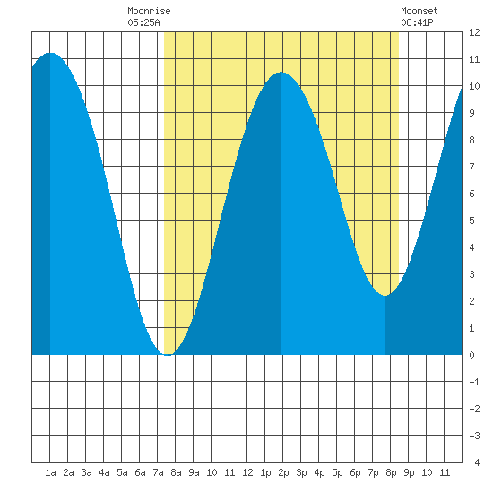 Nuka Passage tide chart for Wednesday, September 13, 2023