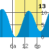 Nuka Passage tide chart for Wednesday, September 13, 2023