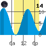 Nuka Passage tide chart for Thursday, September 14, 2023