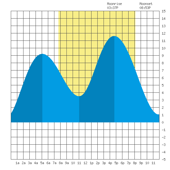Nuka Passage tide chart for Wednesday, September 20, 2023