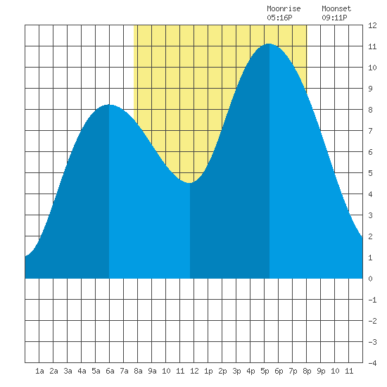 Nuka Passage tide chart for Thursday, September 21, 2023