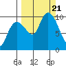 Nuka Passage tide chart for Thursday, September 21, 2023