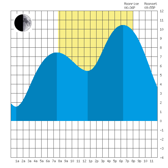 Nuka Passage tide chart for Friday, September 22, 2023