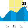 Nuka Passage tide chart for Saturday, September 23, 2023