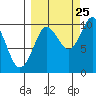Nuka Passage tide chart for Monday, September 25, 2023