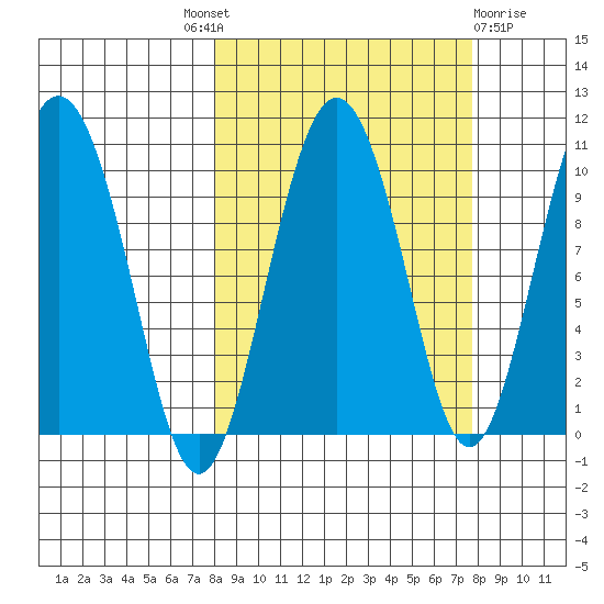 Nuka Passage tide chart for Thursday, September 28, 2023