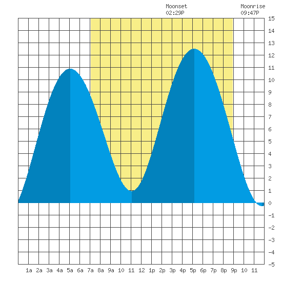 Nuka Passage tide chart for Monday, September 4, 2023