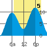 Nuka Passage tide chart for Tuesday, September 5, 2023