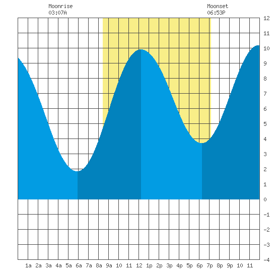 Nuka Passage tide chart for Tuesday, October 10, 2023