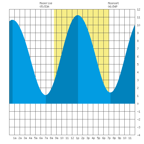Nuka Passage tide chart for Thursday, October 12, 2023