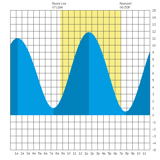 Nuka Passage tide chart for Friday, October 13, 2023