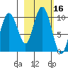 Nuka Passage tide chart for Monday, October 16, 2023