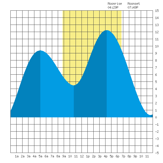 Nuka Passage tide chart for Thursday, October 19, 2023