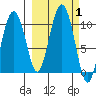 Nuka Passage tide chart for Sunday, October 1, 2023